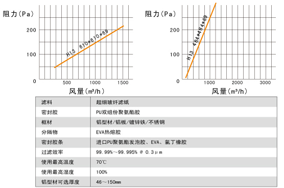 無隔板高效過濾器