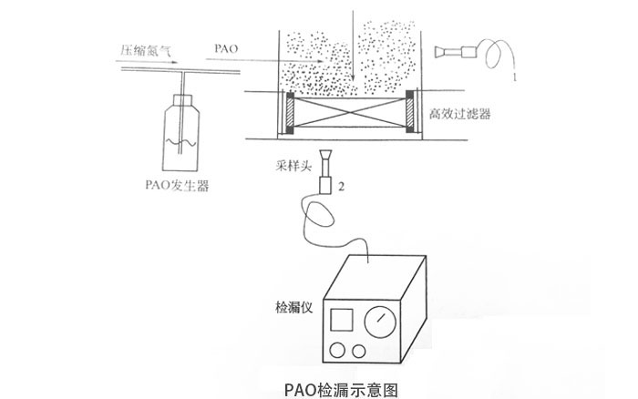 高效過(guò)濾器檢測(cè)方法【風(fēng)速標(biāo)準(zhǔn)】