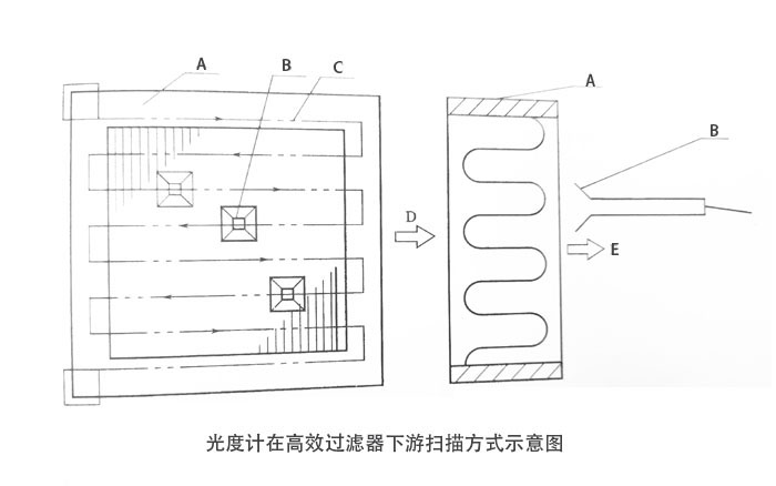 高效過(guò)濾器檢測(cè)方法【風(fēng)速標(biāo)準(zhǔn)】